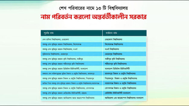 হাসিনার পরিবারের নামে থাকা ১৩ বিশ্ববিদ্যালয়ের নাম পরিবর্তন